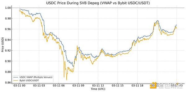 Dragonfly管理合伙人:USDe真的脱钩了吗?