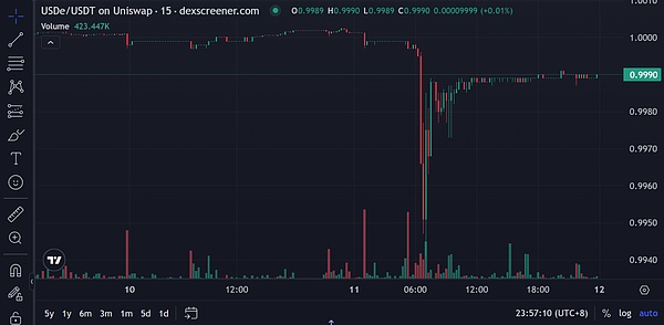 USDe 的那 90 分钟 一次被误读的脱锚事件