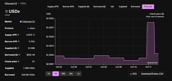 USDe 的那 90 分钟 一次被误读的脱锚事件
