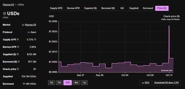 USDe 的那 90 分钟 一次被误读的脱锚事件