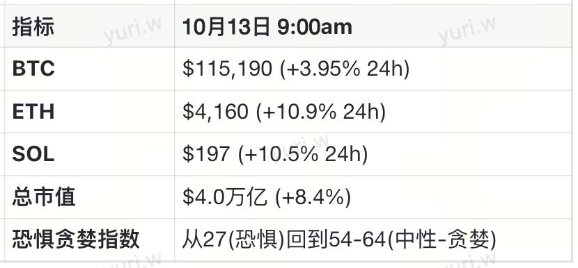 TACO？Uptober？10.11史诗级暴跌的币价回来了 我的钱呢？