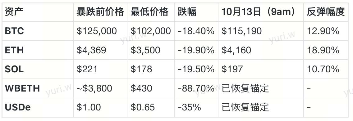 TACO？Uptober？10.11史诗级暴跌的币价回来了 我的钱呢？