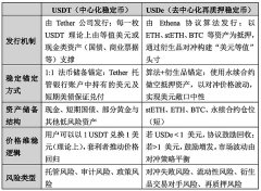 当稳定币不再稳定：USDe脱