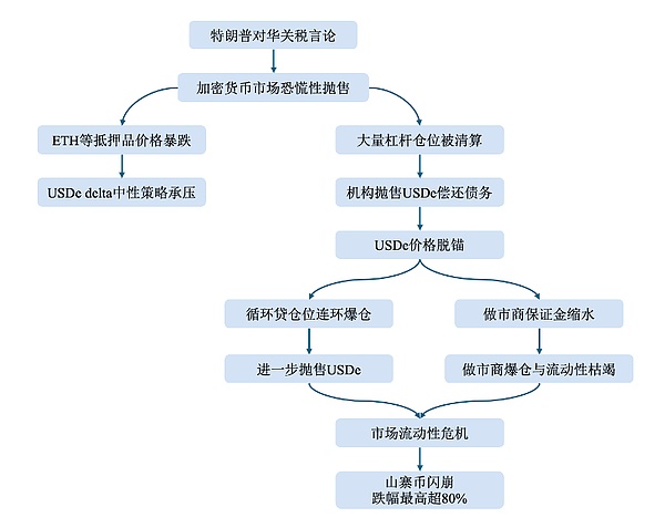 当稳定币不再稳定：USDe脱锚事件与稳定币法律风险审视