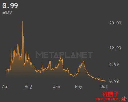 日本上市公司Metaplanet市值跌破比特币持仓价值，揭示市场信心降温