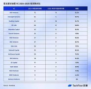 币圈 VC 快没了