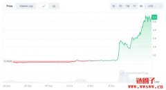 什么是COAI加密货币？是什么推动了COAI币上涨？