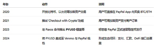 稳定币到底行不行？Paypal在以太坊上铸了300万亿