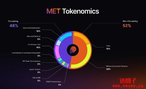 什么是Meteora/MET币？MET代币经济学和价格预测