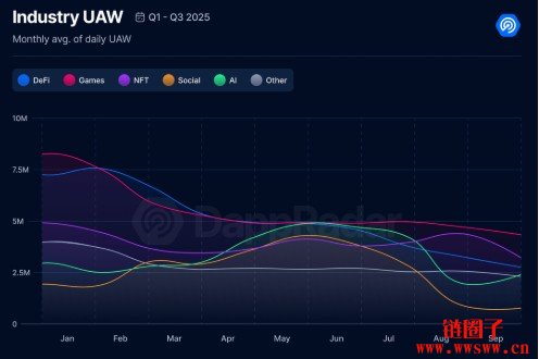 DappRadar是谁？2025 Q3 Dapp各类别使用量分析