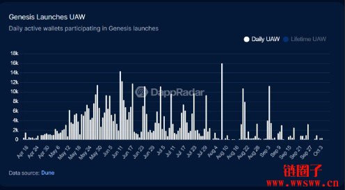 DappRadar是谁？2025 Q3 Dapp各类别使用量分析