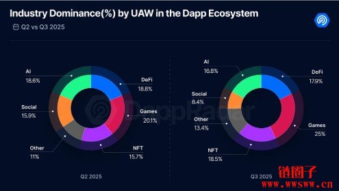 DappRadar是谁？2025 Q3 Dapp各类别使用量分析