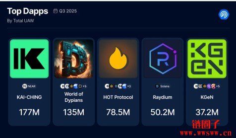 DappRadar是谁？2025 Q3 Dapp各类别使用量分析