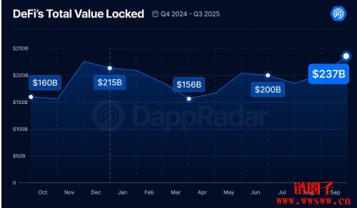 DappRadar是谁？2025 Q3 Dapp各类别使用量分析