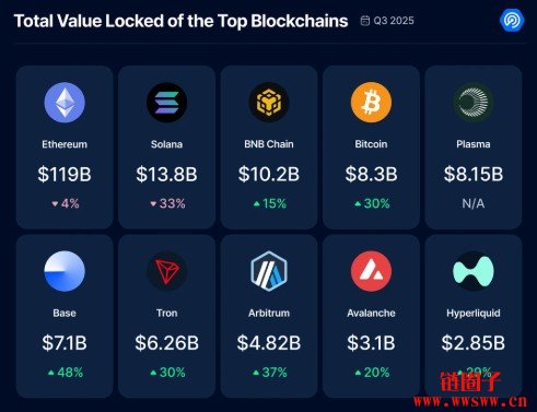 DappRadar是谁？2025 Q3 Dapp各类别使用量分析