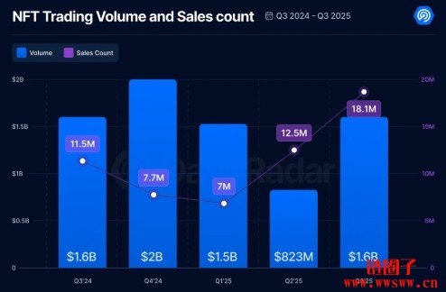 DappRadar是谁？2025 Q3 Dapp各类别使用量分析