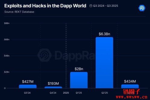 DappRadar是谁？2025 Q3 Dapp各类别使用量分析