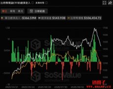 比特币ETF遭大举撤资!单周净流出12.3亿美元创历史次高纪录 比特币ETF遭大举撤资!单周净流出12.3亿美元创历史次高纪录