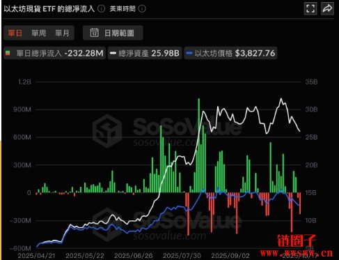 比特币ETF遭大举撤资!单周净流出12.3亿美元创历史次高纪录