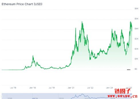 以太坊币兑美元今日价格行情：(ETH/USD)实时汇率走势分析1021