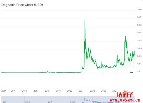 狗狗币DOGE币诞生至今最全历史价格明细回顾2025年最新版