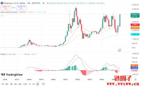 以太坊ETH币诞生至今最全历史价格明细回顾（2025年最新版）