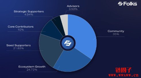 什么是Folks Finance/FOLKS币？FOLKS代币经济模型和工作原理