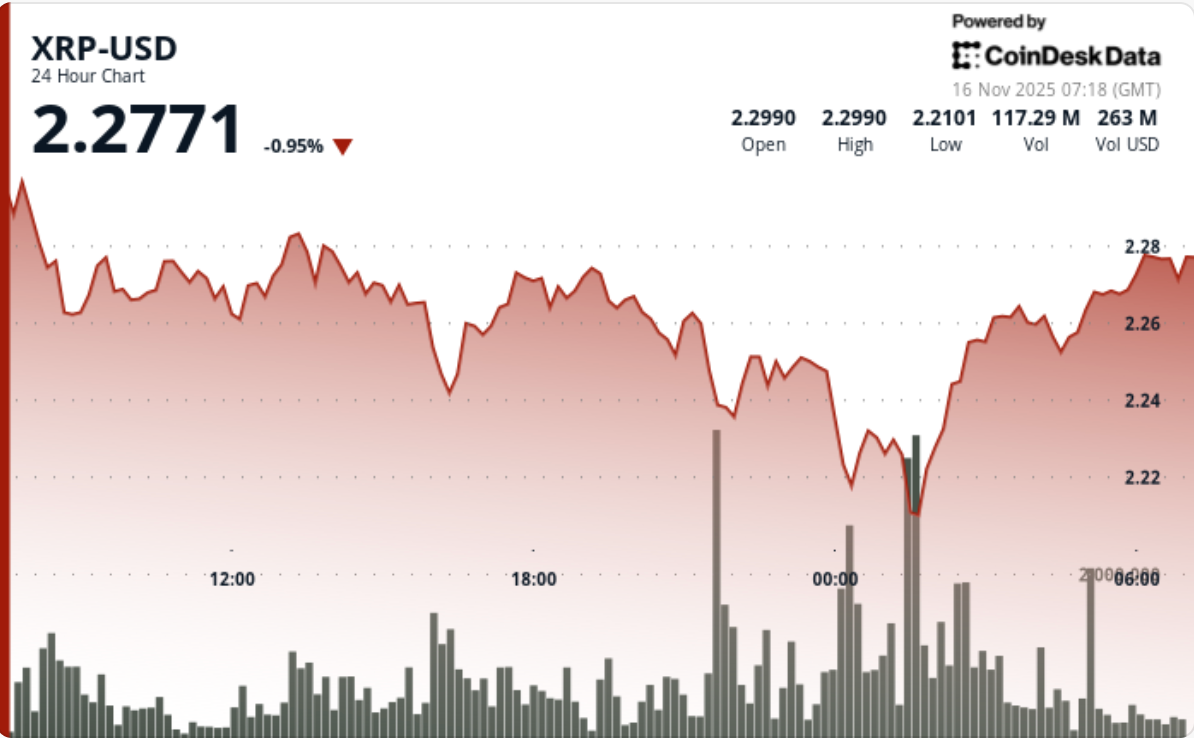 受比特币疲软影响，XRP 即使在推出 XRPC ETF 后仍下跌 4.3%，在 2.22 美元附近找到