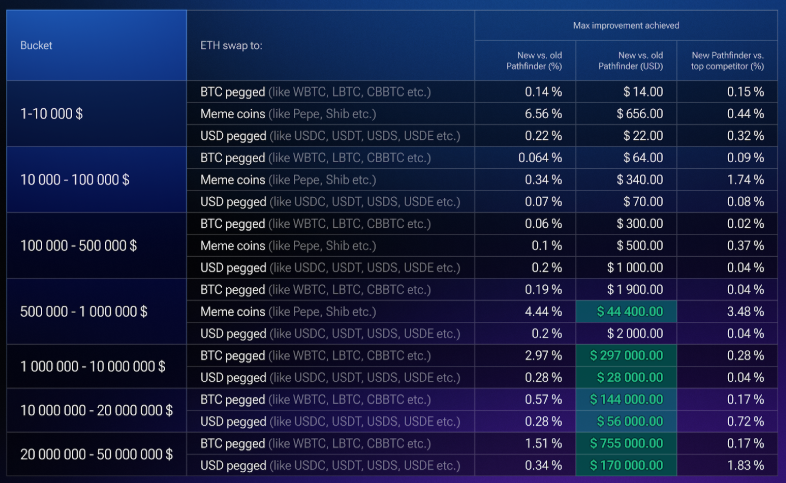 1inch承诺通过全新升级实现更快、更智能、更便宜的交易
