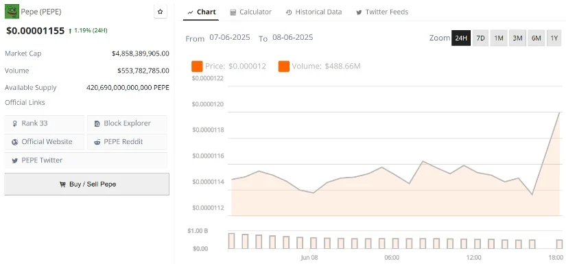 PEPE价格预测：分析师看好PEPE价格再创新高，巨鳄纷纷押注PEPE