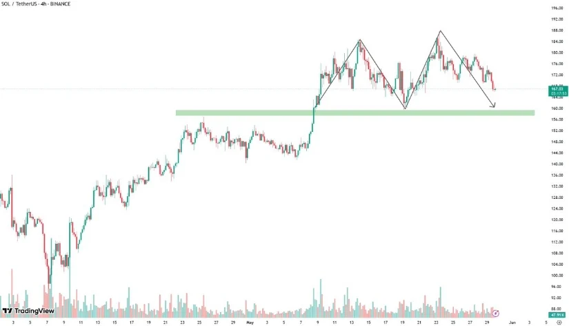 SOL价格预测：SOL目标价275美元，由渣打银行支持，并提交10亿美元招股说明书