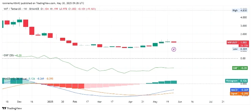 WIF币价格预测：1.00美元附近的盘整预示着即将发生变动