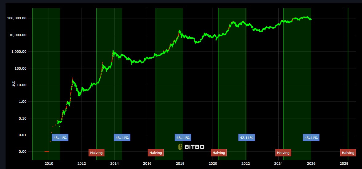比特币17岁生日倒计时：对比特币而言，17岁是成败攸关的一年吗？