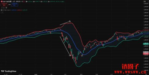 布林通道怎么看？布林通道参数设定和核心用法教学