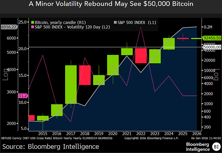 Bitcoin 12M Chart and SPX 120D Volatility Bloomberg Intelligence