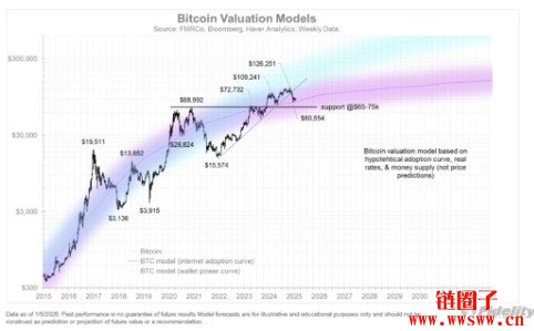 富达比特币评价模型：BTC陷入停滞，支撑位于6.5万美元