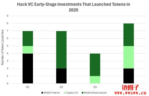 加密风投HackVC发布年度回顾，许多投资自历史高点下跌90%