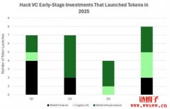 加密风投HackVC发布年度回顾，许多投资自历史高点下跌90%