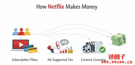 Netflix 股价预测 2026-2030