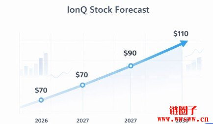 IonQ股票预测 2026-2030