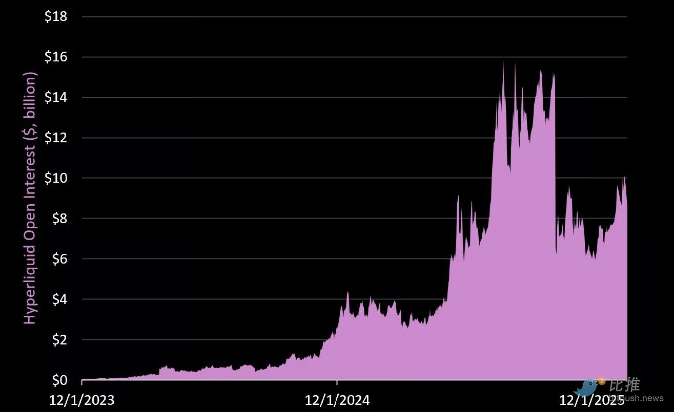 最“抗跌”的DEX！Hyperliquid 最全数据解析