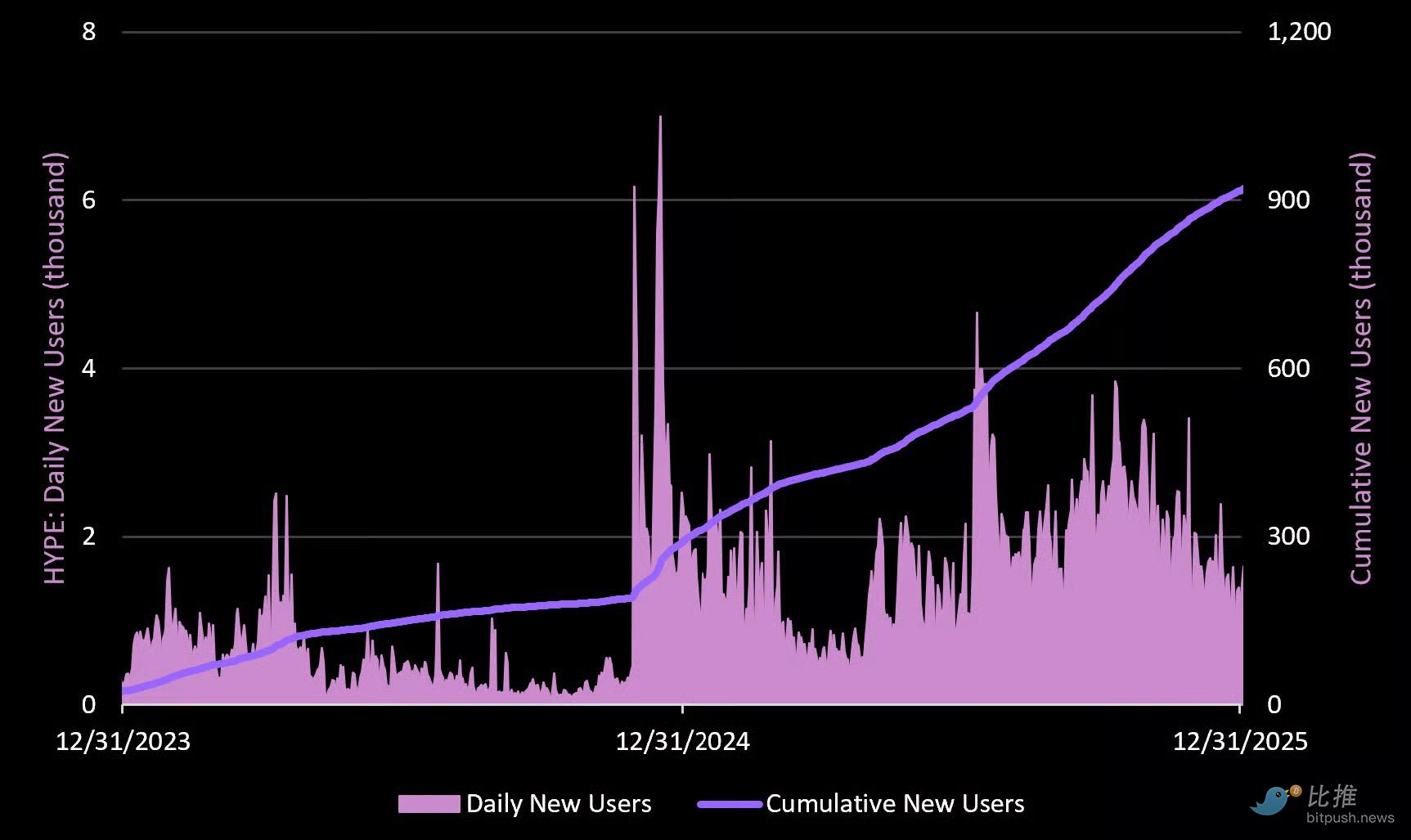 最“抗跌”的DEX！Hyperliquid 最全数据解析