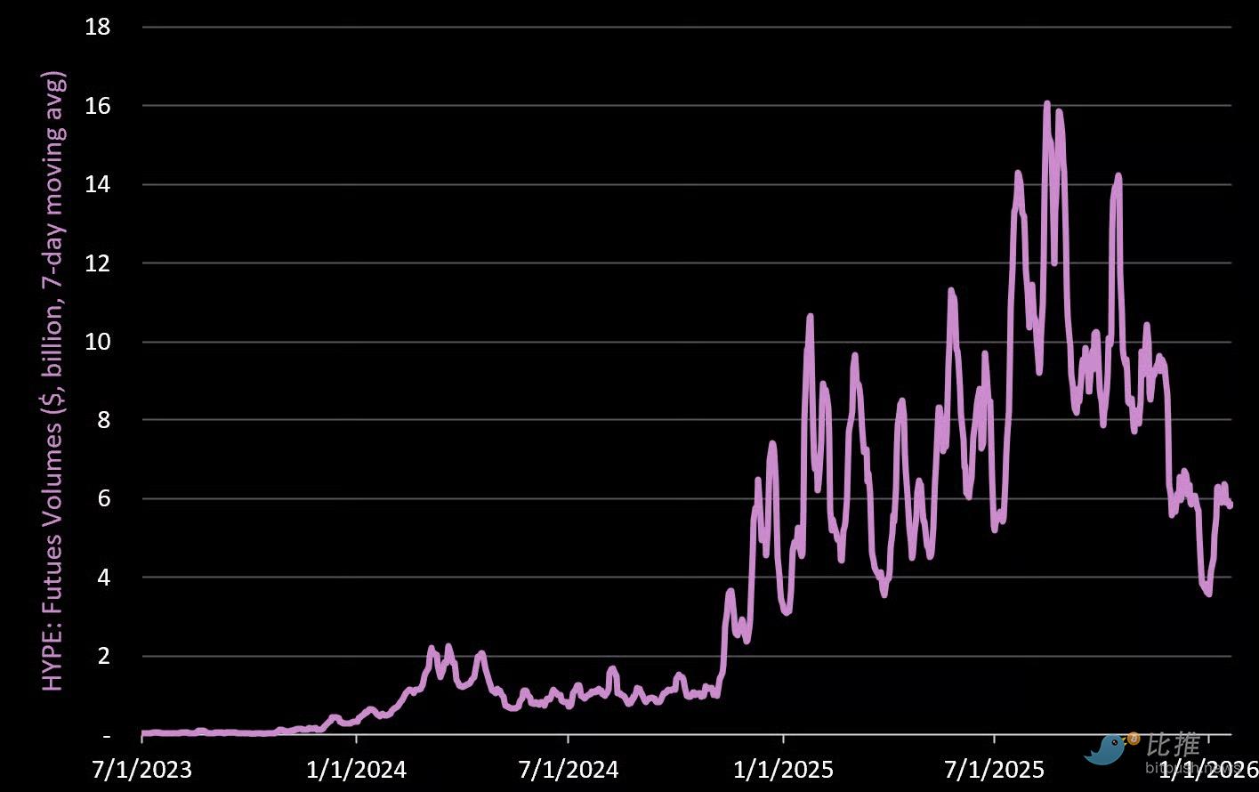 最“抗跌”的DEX！Hyperliquid 最全数据解析