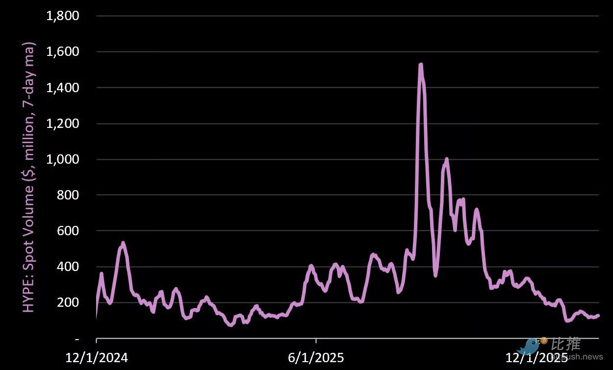 最“抗跌”的DEX！Hyperliquid 最全数据解析
