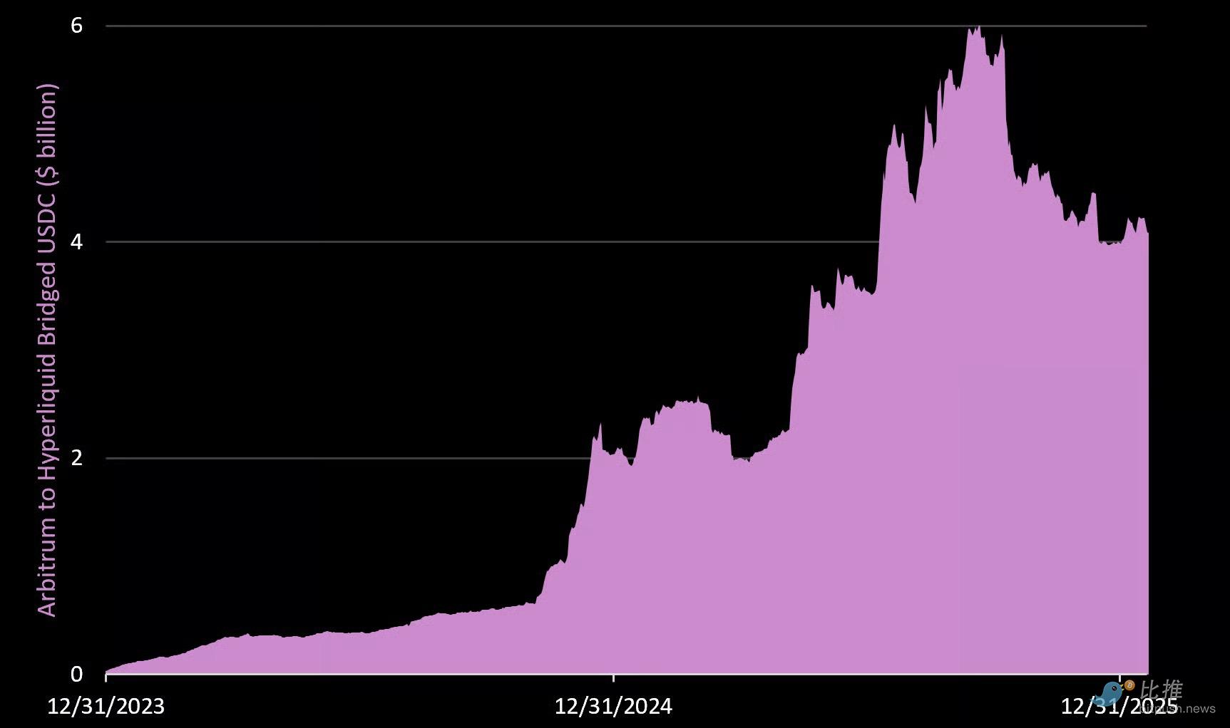 最“抗跌”的DEX！Hyperliquid 最全数据解析
