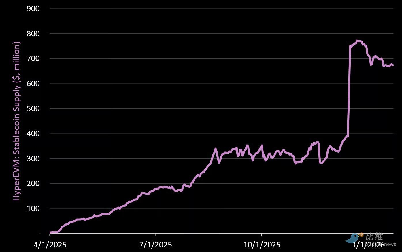 最“抗跌”的DEX！Hyperliquid 最全数据解析