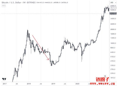 2020年比特币价格行情走势分析