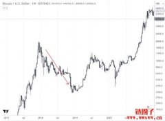 2020年比特币价格行情走势分析