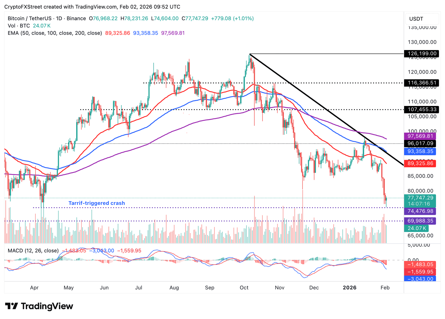 今日加密货币：比特币、以太坊、瑞波币回调延续，ETF资金流动不均，散户兴趣减弱