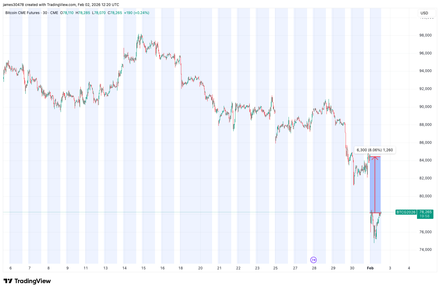 芝加哥商品交易所 (CME) 的期货价格缺口为比特币多头带来了一线希望。